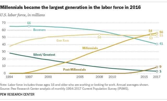 a graph showing the demographic breakdown of the U.S. labor force